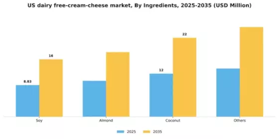 US Dairy Free Cream Cheese Market Segment Image 4