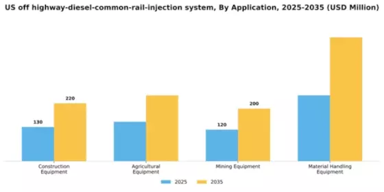 US Off Highway Diesel Common Rail Injection System Market Segment Image 0