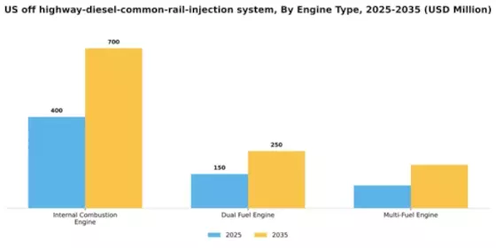 US Off Highway Diesel Common Rail Injection System Market Segment Image 1