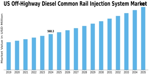 US Off Highway Diesel Common Rail Injection System Market Size