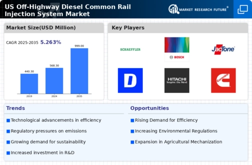 US Off Highway Diesel Common Rail Injection System Market Infographic