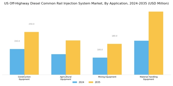 US Off Highway Diesel Common Rail Injection System Market Segment Image 0