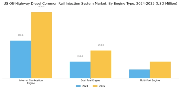US Off Highway Diesel Common Rail Injection System Market Segment Image 2