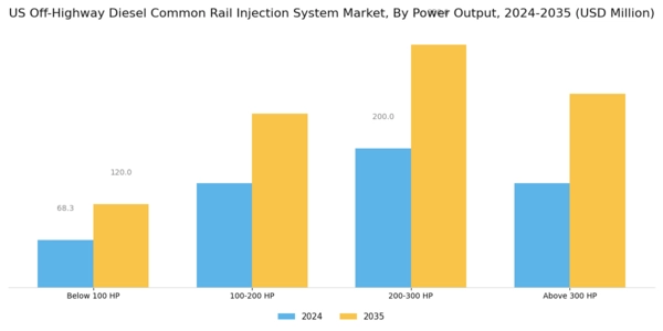 US Off Highway Diesel Common Rail Injection System Market Segment Image 3