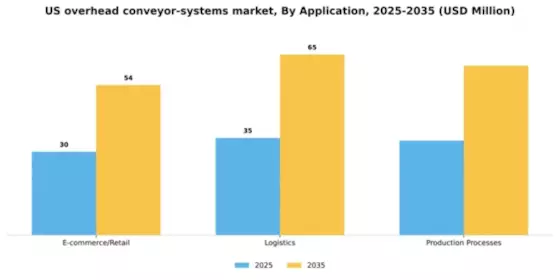 US Overhead Conveyor Systems Market Segment Image 0