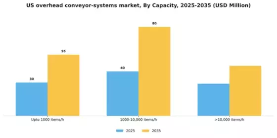 US Overhead Conveyor Systems Market Segment Image 2