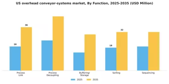 US Overhead Conveyor Systems Market Segment Image 3