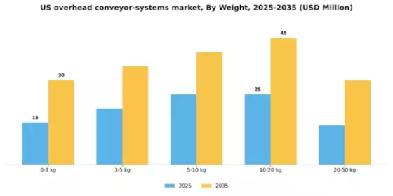 US Overhead Conveyor Systems Market Segment Image 6