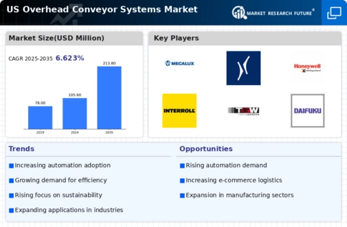 US Overhead Conveyor Systems Market Infographic