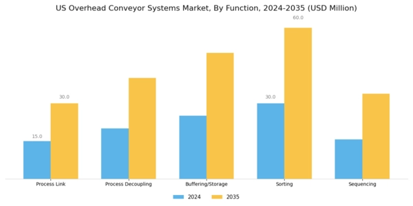 US Overhead Conveyor Systems Market Segment Image 0