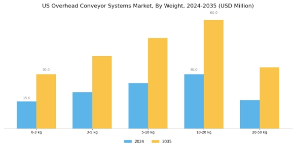 US Overhead Conveyor Systems Market Segment Image 2