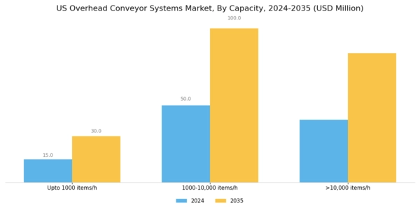 US Overhead Conveyor Systems Market Segment Image 3