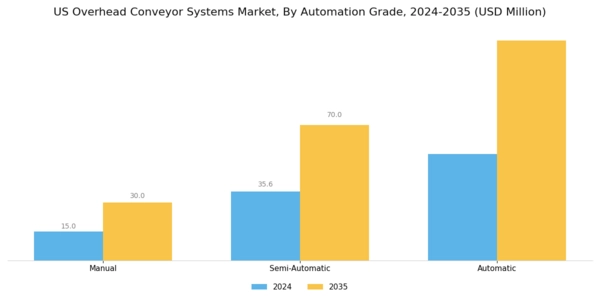 US Overhead Conveyor Systems Market Segment Image 5