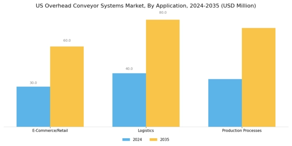 US Overhead Conveyor Systems Market Segment Image 6