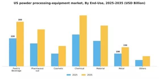 US Powder Processing Equipment Market Segment Image 0