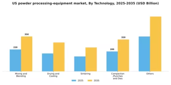 US Powder Processing Equipment Market Segment Image 1