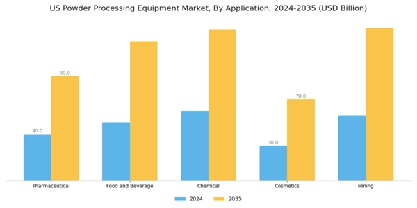 US Powder Processing Equipment Market Segment Image 0