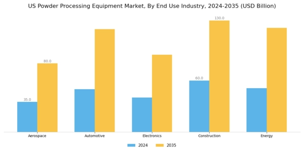 US Powder Processing Equipment Market Segment Image 1