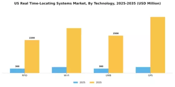 US Real Time Locating Systems Market Segment Image 3