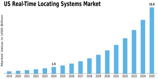 US Real Time Locating Systems Market Size