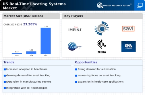 US Real Time Locating Systems Market Infographic