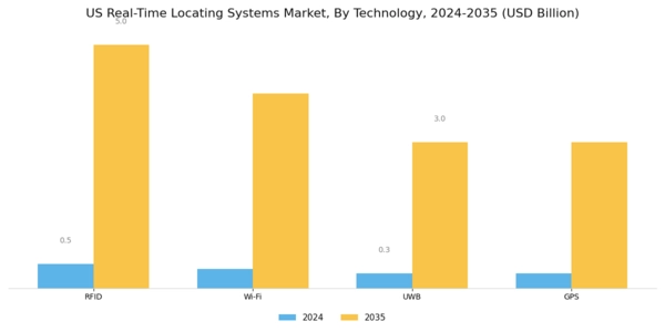 US Real Time Locating Systems Market Segment Image 2