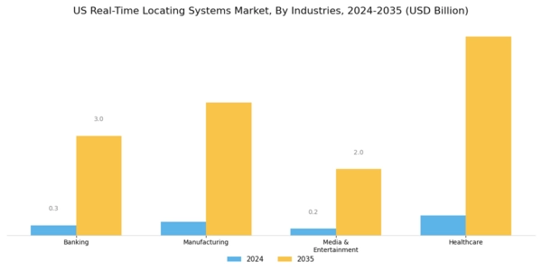 US Real Time Locating Systems Market Segment Image 3
