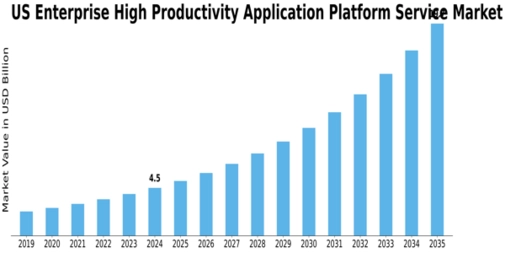 US Enterprise High Productivity Application Platform Service Market Size