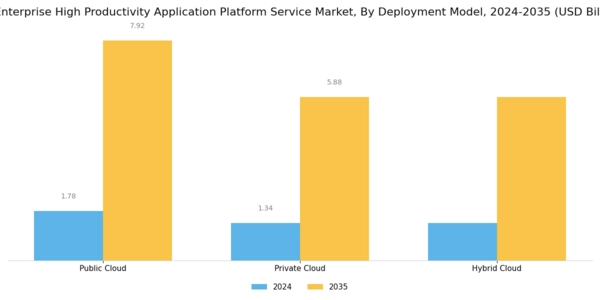 US Enterprise High Productivity Application Platform Service Market Segment Image 0