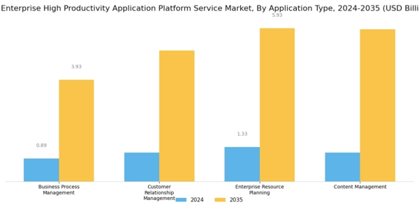US Enterprise High Productivity Application Platform Service Market Segment Image 1