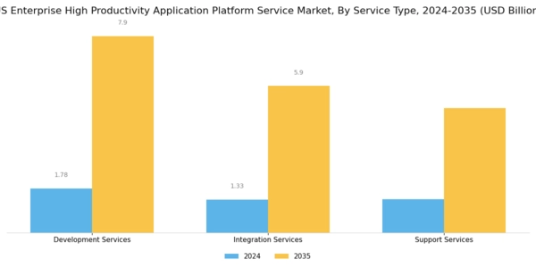 US Enterprise High Productivity Application Platform Service Market Segment Image 3