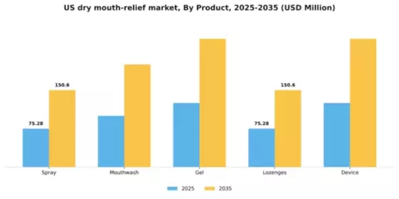 US Dry Mouth Relief Market Segment Image 1