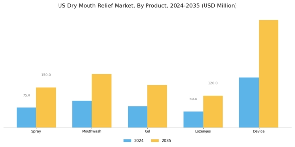 US Dry Mouth Relief Market Segment Image 1