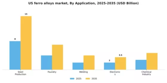 US Ferro Alloys Market Segment Image 0