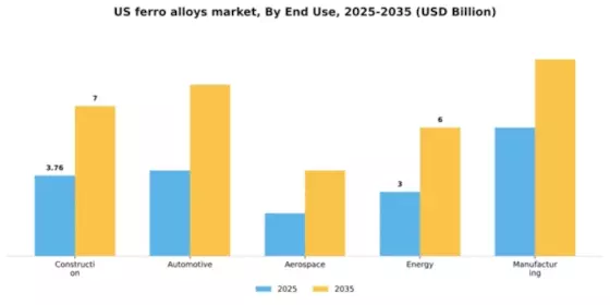 US Ferro Alloys Market Segment Image 1