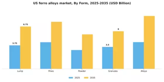 US Ferro Alloys Market Segment Image 2