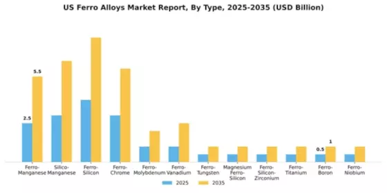 US Ferro Alloys Market Segment Image 2
