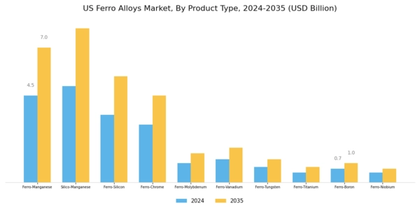 US Ferro Alloys Market Segment Image 1