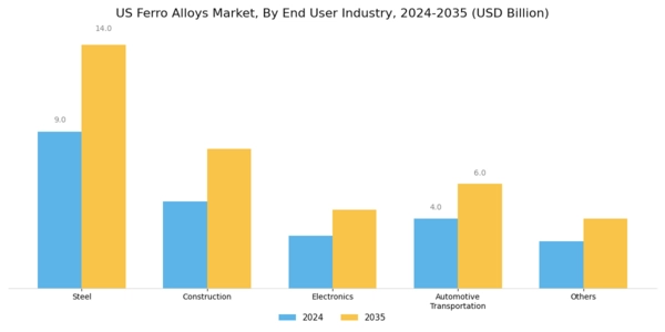 US Ferro Alloys Market Segment Image 2
