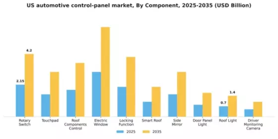 US Automotive Control Panel Market Segment Image 0