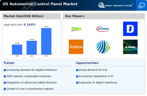US Automotive Control Panel Market Infographic