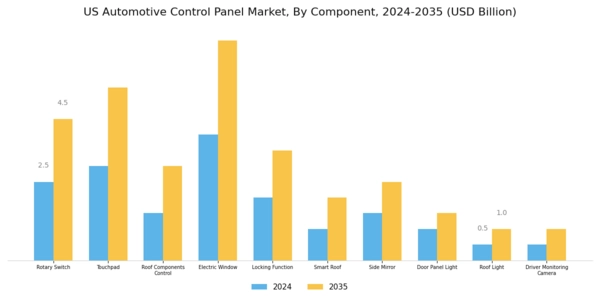 US Automotive Control Panel Market Segment Image 1