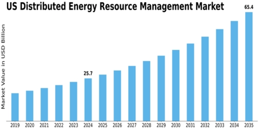 US Distributed Energy Resource Management Market Size