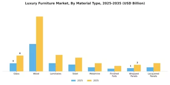 Luxury Furniture Market Segment Image 1