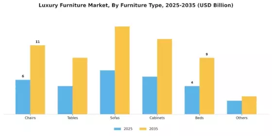 Luxury Furniture Market Segment Image 2