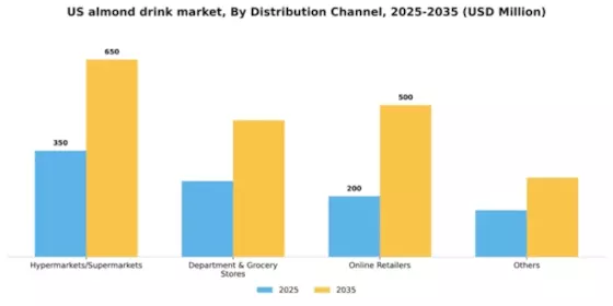 US Almond Drink Market Segment Image 1