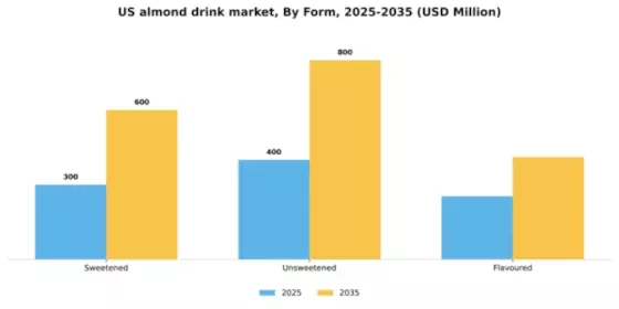 US Almond Drink Market Segment Image 2