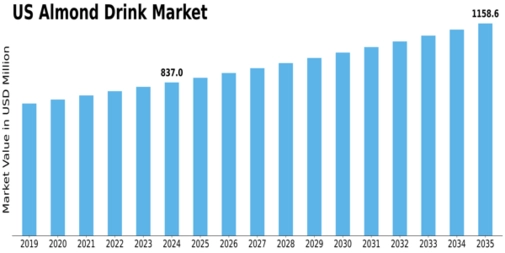 US Almond Drink Market Size