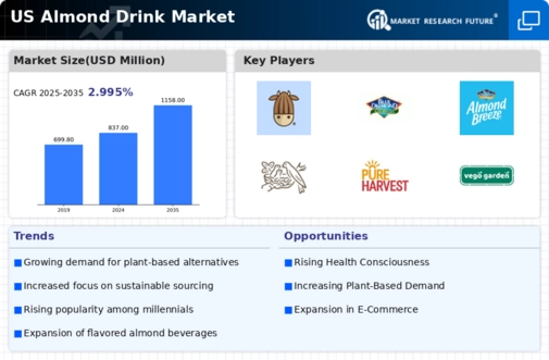 US Almond Drink Market Infographic