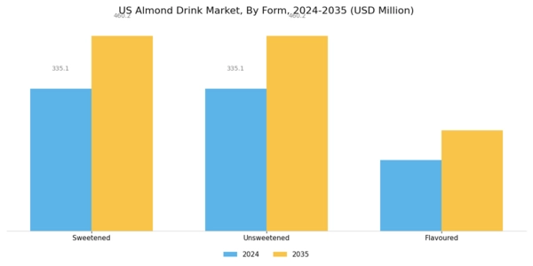 US Almond Drink Market Segment Image 0